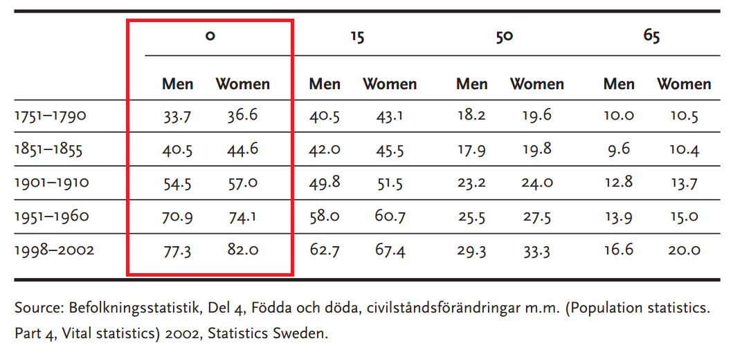スウェーデンの平均寿命