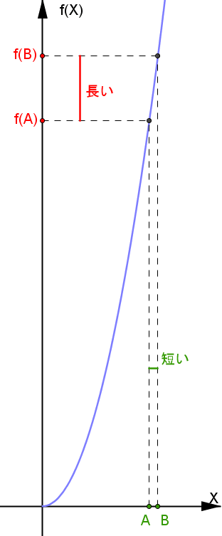 非線形の性質2(下に凸)