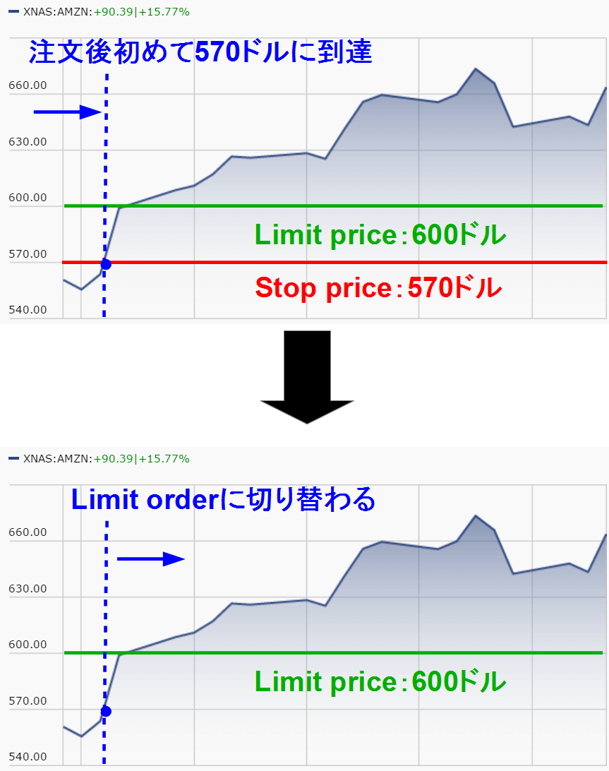 Stop Limit orderによるBuy注文の仕組み