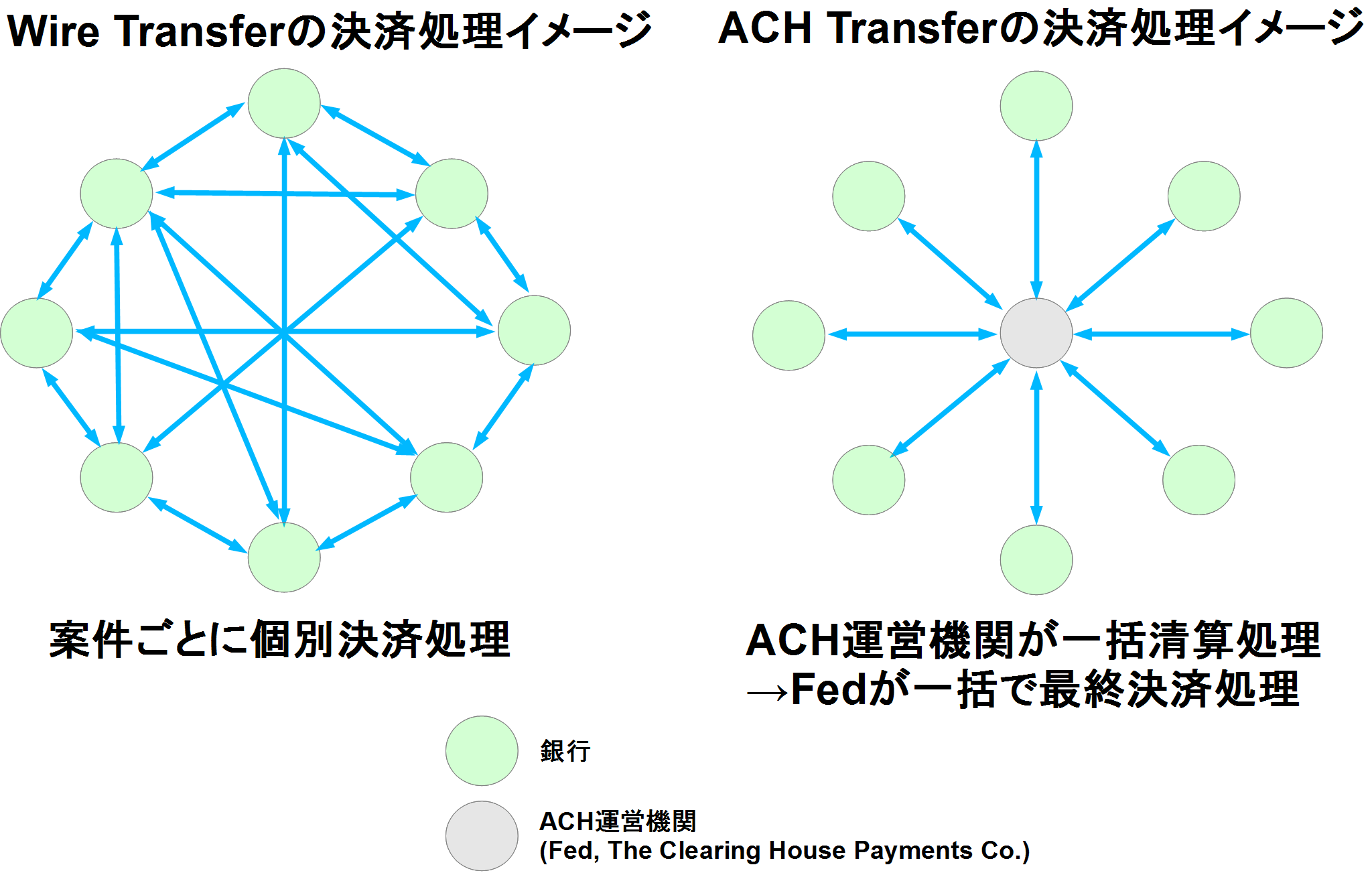 Wire TransferとACH Transferの決済処理