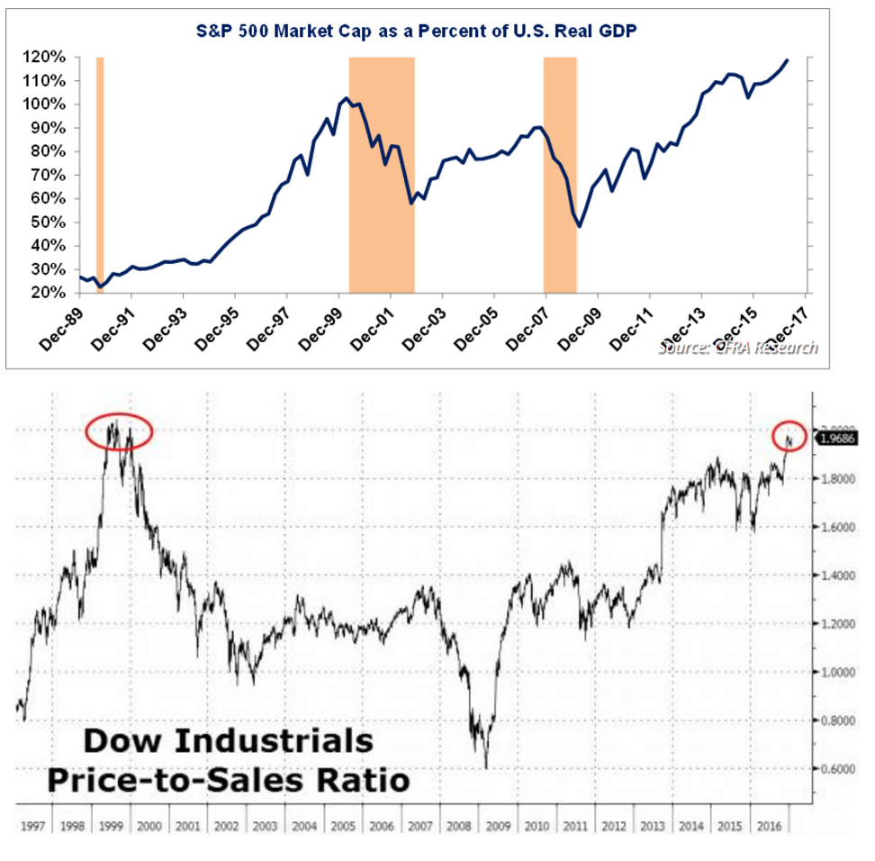 米国株式市場のバブル度
