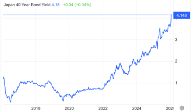 国債利回りが4%台に急騰、海外投資家が日本財政の先行きに神経質になっている