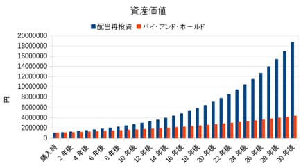 配当再投資とバイアンドホールドで資産価値はどう変わるか
