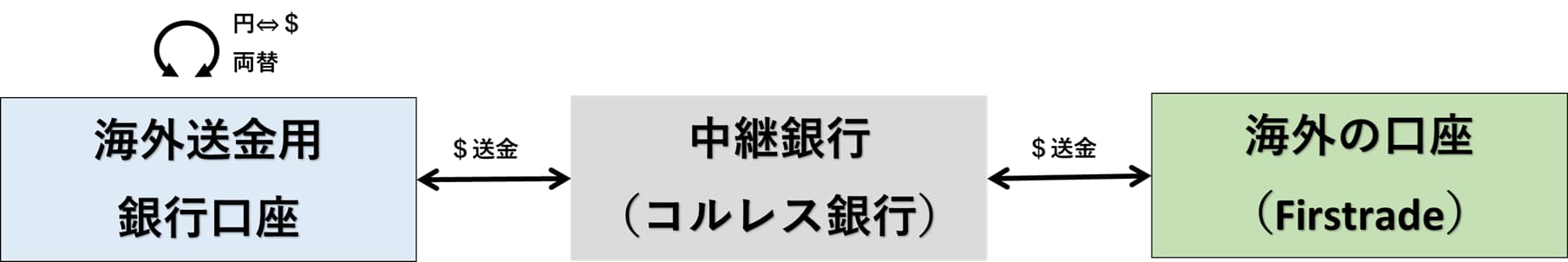 SWIFTによる海外送金の仕組み