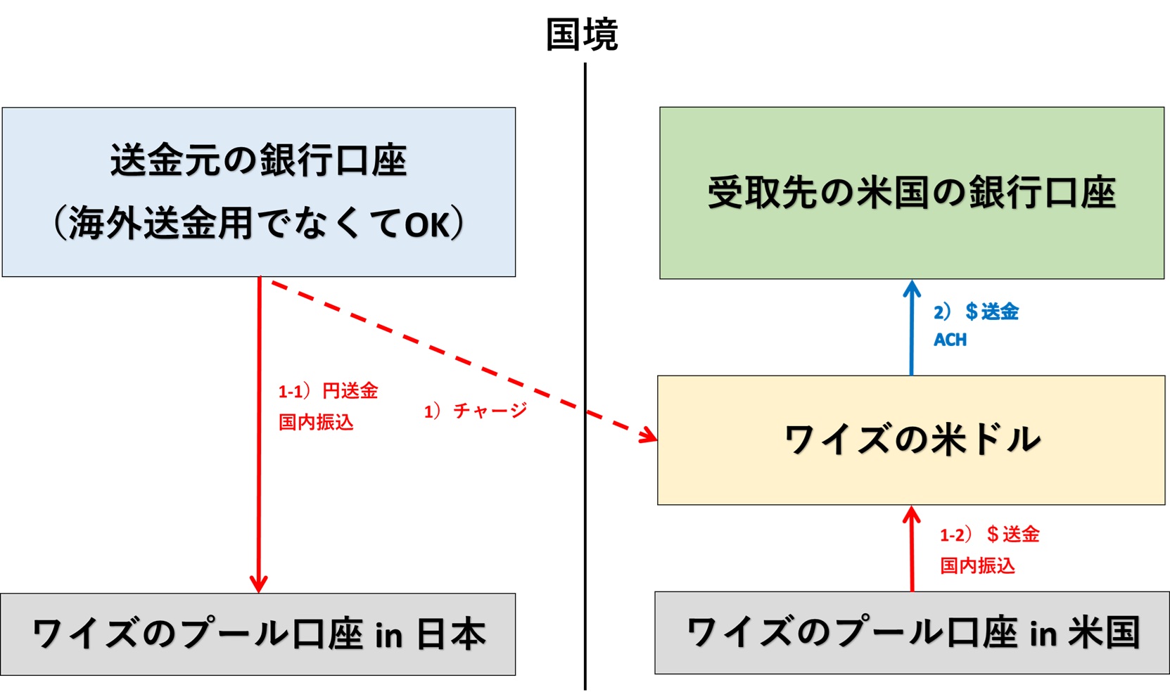 ワイズの海外送金プロセスその2
