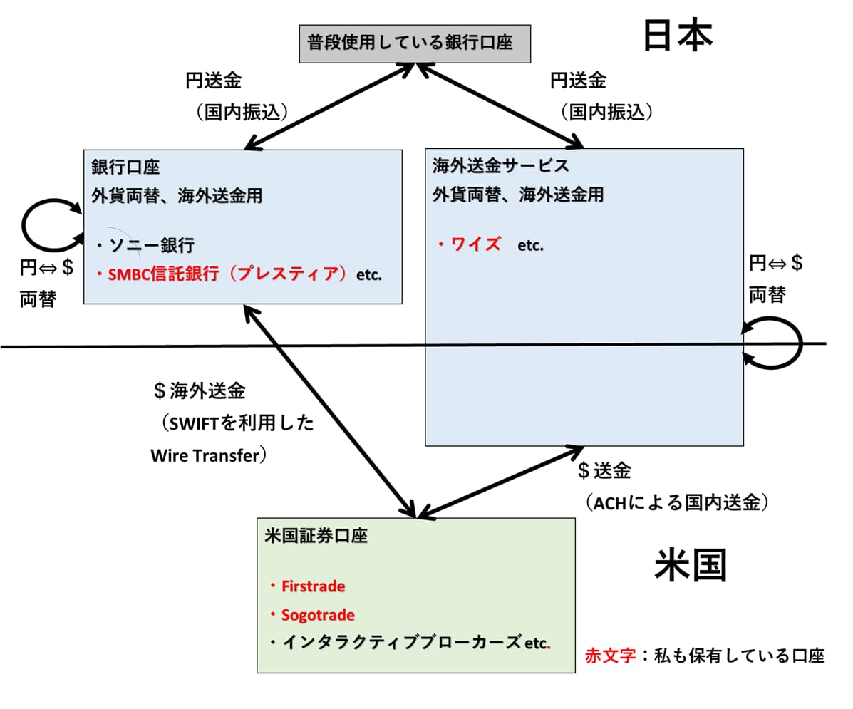 海外投資のための口座と用途