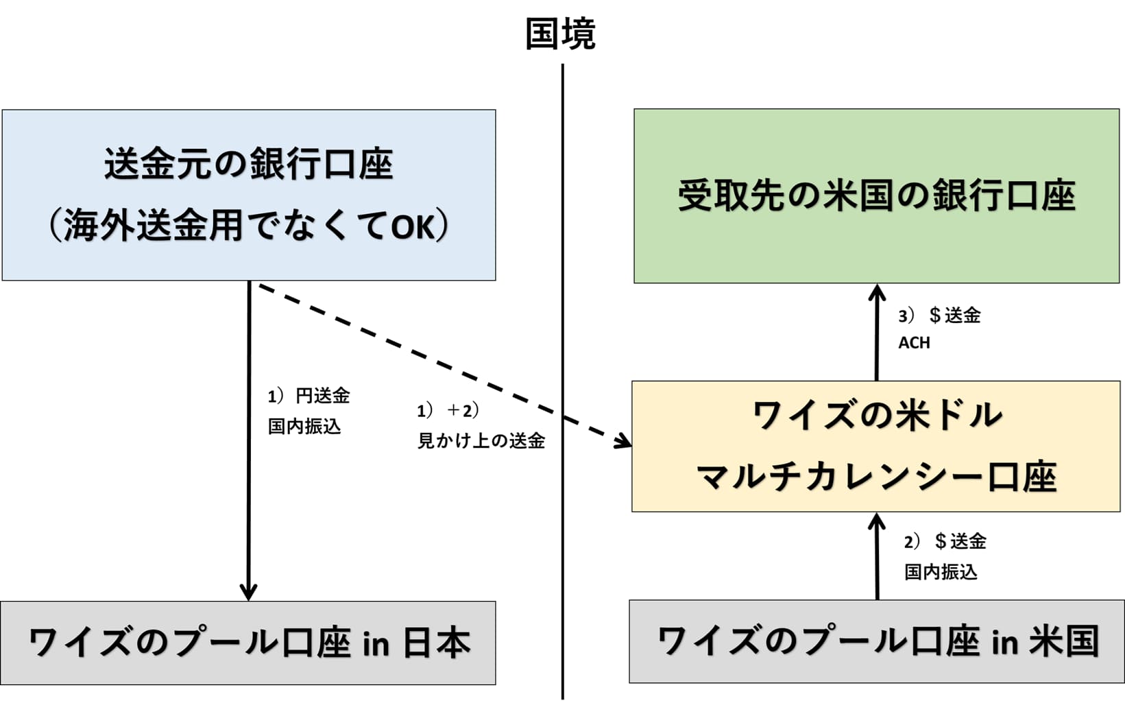 ワイズを使ったFirstradeへの送金