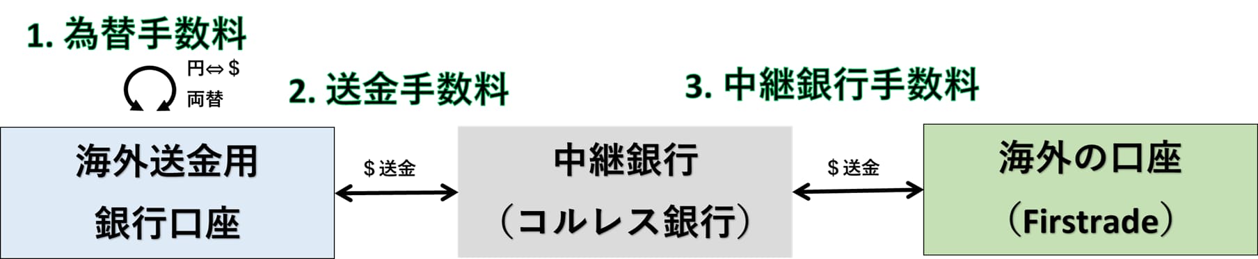 銀行の海外送金サービスの手数料