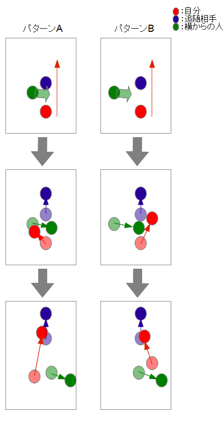 追随における注意点