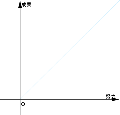 努力と成果の比例直線