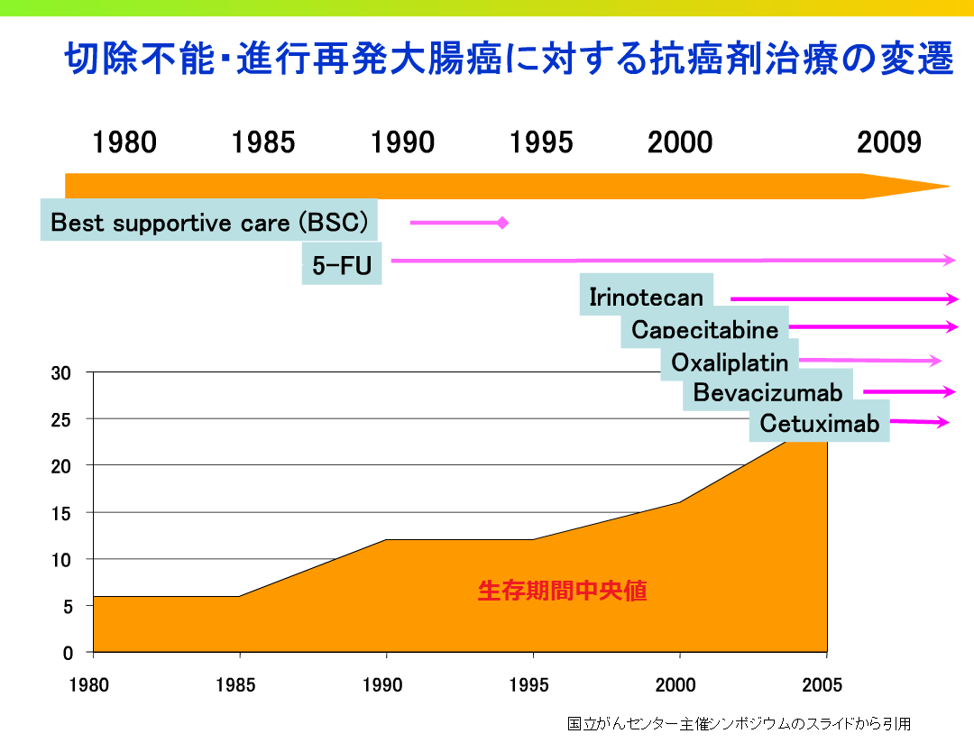 大腸がんの生存期間の増加