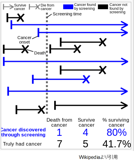 レングス・バイアス