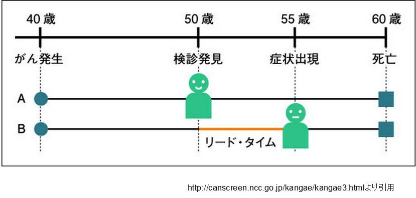 リード・タイム・バイアス