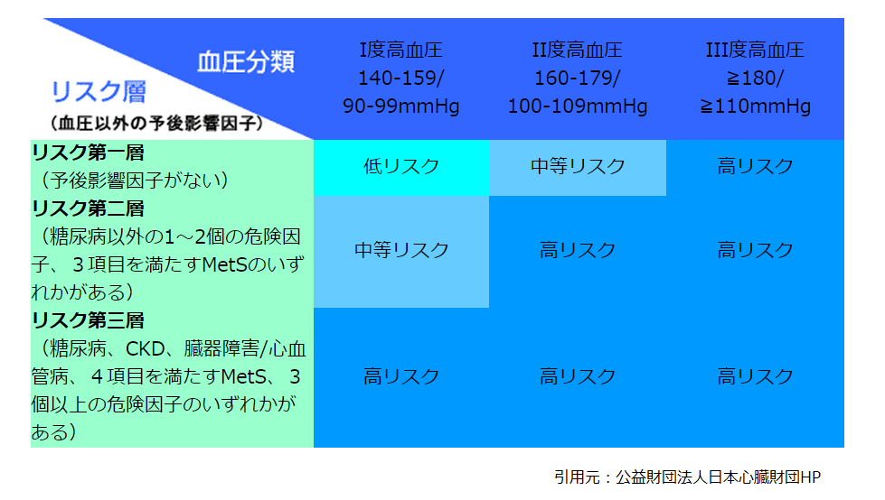 血圧に基づいた脳心血管リスクの層別化