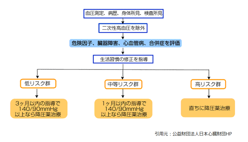 初診時の高血圧管理計画