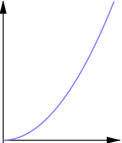 非線形なグラフ1