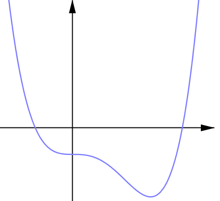 非線形なグラフ5