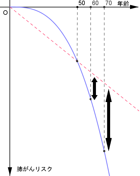タバコと非線形なグラフ