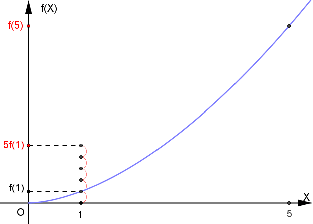 非線形の性質1(下に凸)