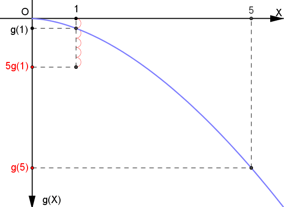 非線形の性質1(上に凸)