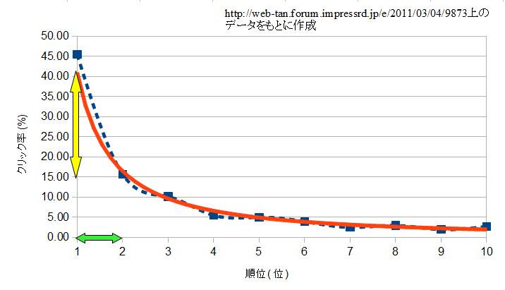 検索順位とクリック率との関係