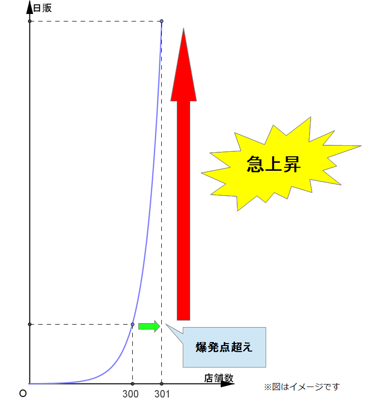 非線形と爆発点の理論