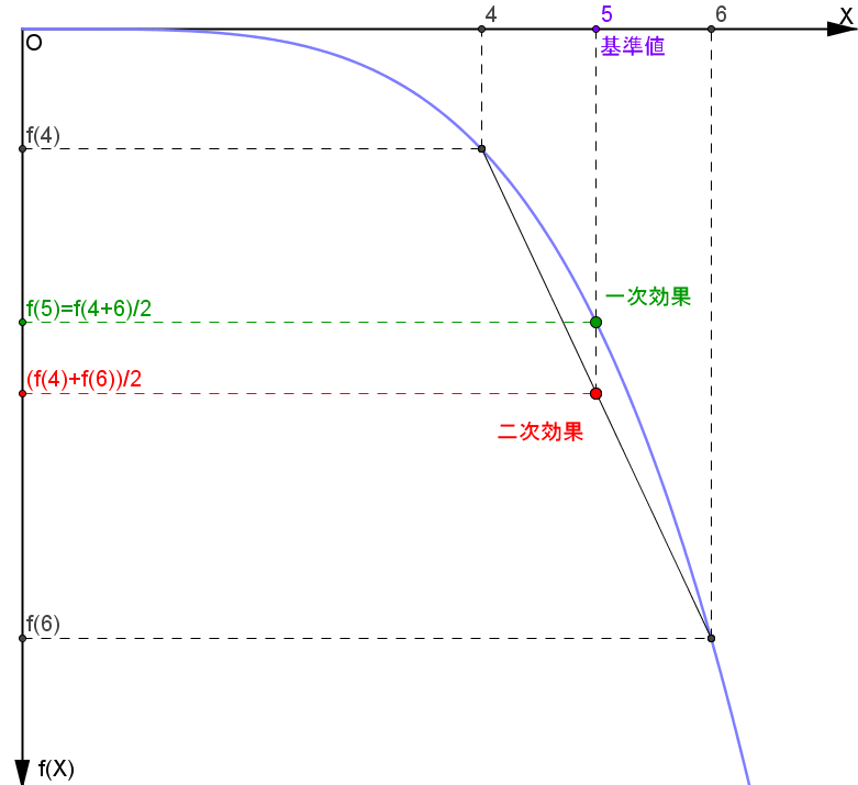 一次効果と二次効果