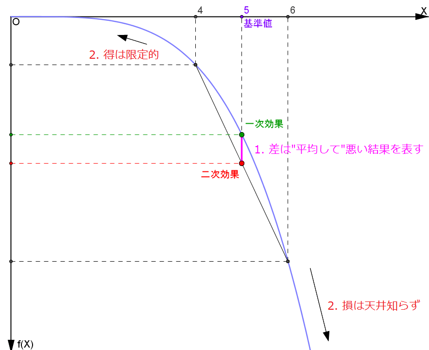一次効果と二次効果からみたリスク