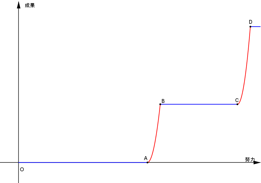 努力と成果の曲線