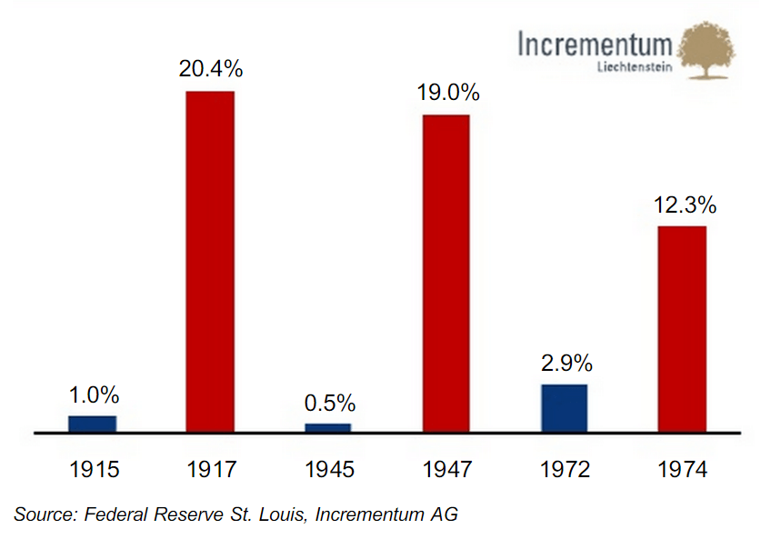 インフレ率の急上昇