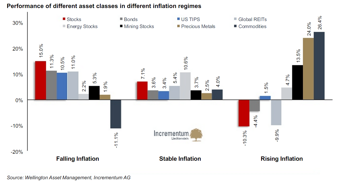 インフレ率の上昇、安定、低迷期間における各資産クラスのリターン