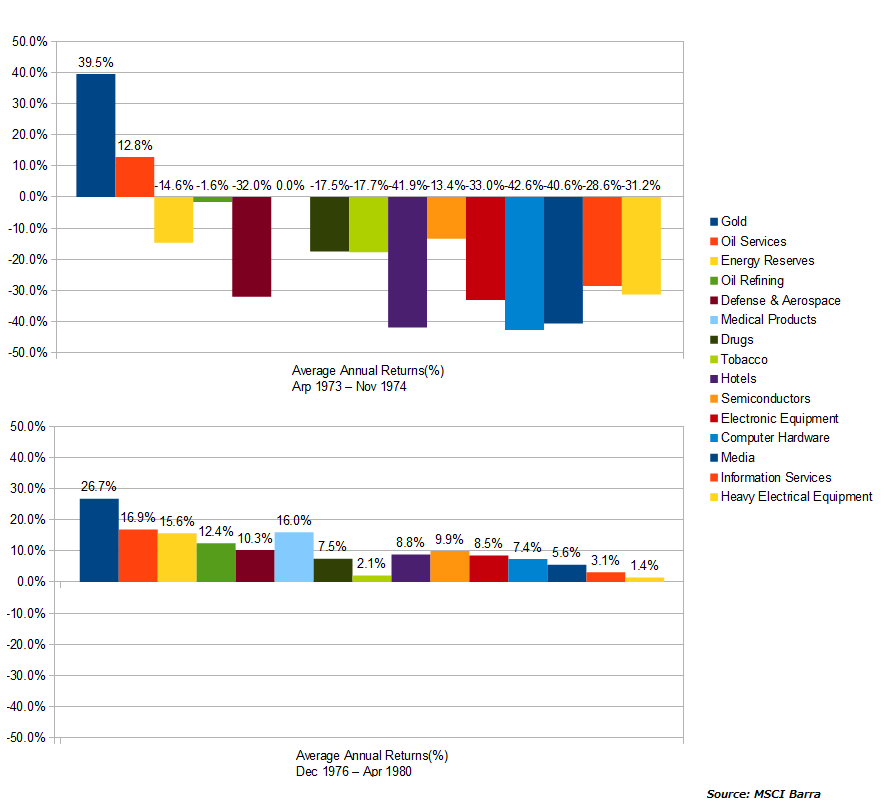 インフレ上昇時の各セクターごとのリターン