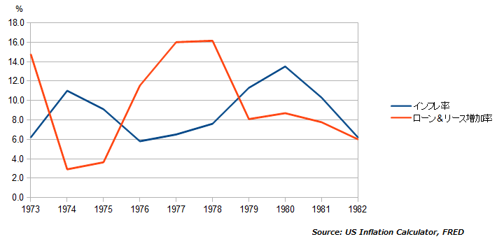 インフレ率とC&I増加率との比較