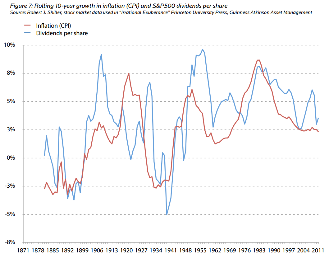 配当成長率とインフレ率との関係