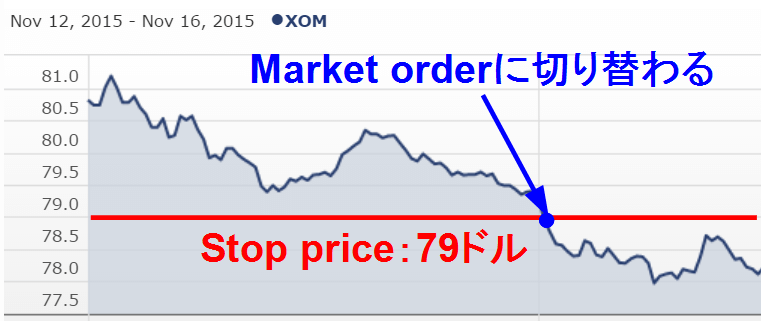 Stop orderによるSell注文の仕組み