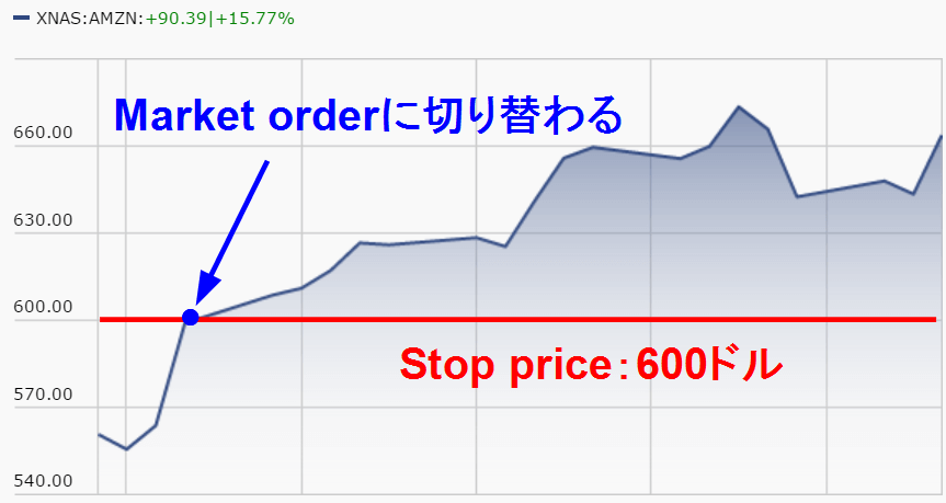 Stop orderによるBuy注文の仕組み