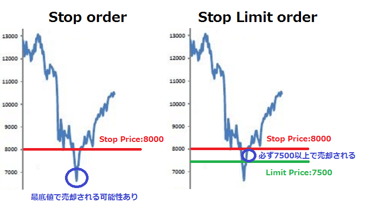 Stop Limit orderはV字型チャートに強い