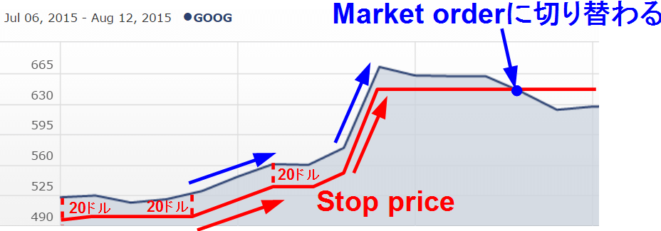 Trailing Stop $ orderによるSell注文の仕組み