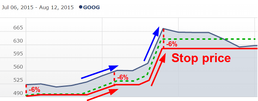 Trailing Stop % orderによるSell注文の仕組み