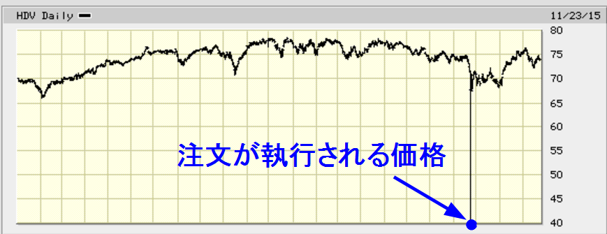Stop orderによる大損後