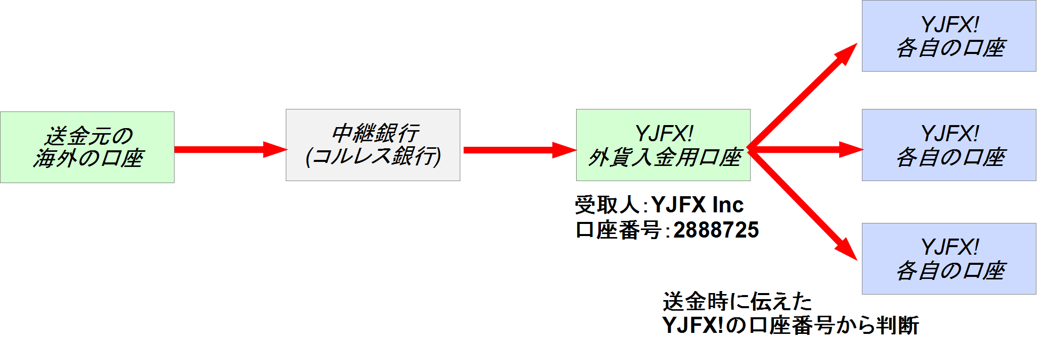 YJFX!の口座への外貨送金の仕組み