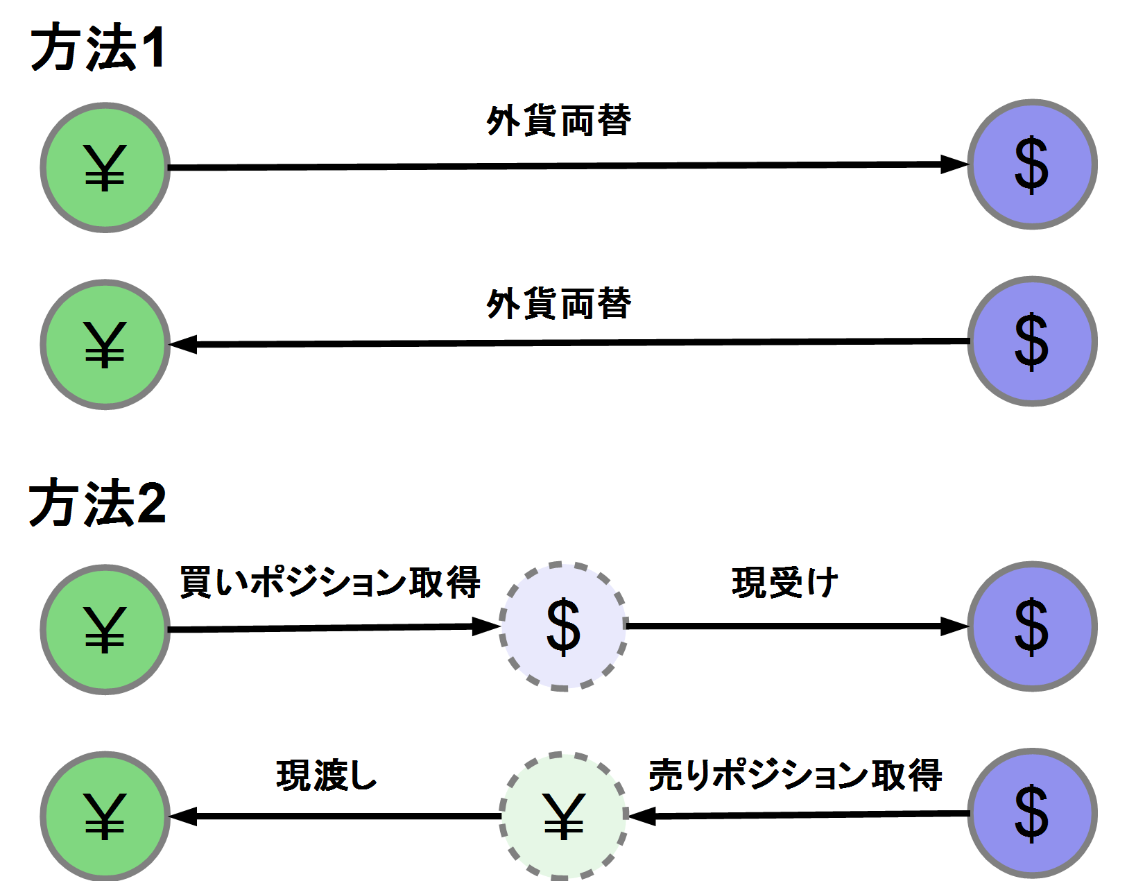 FX口座での2種類の外貨交換方法
