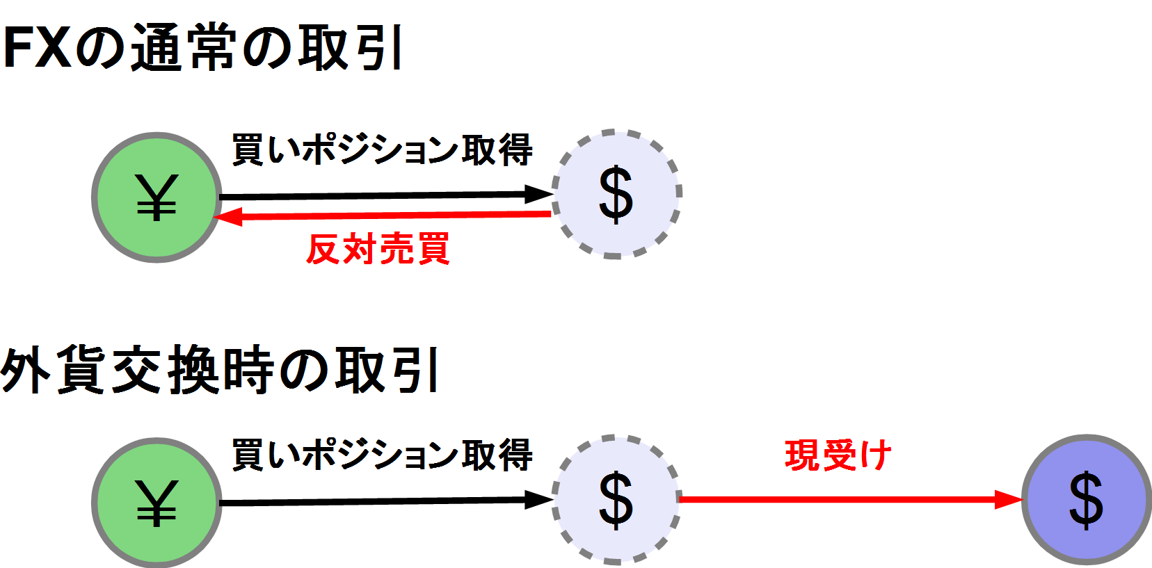 FX口座での通常の取引と現受け時の違い