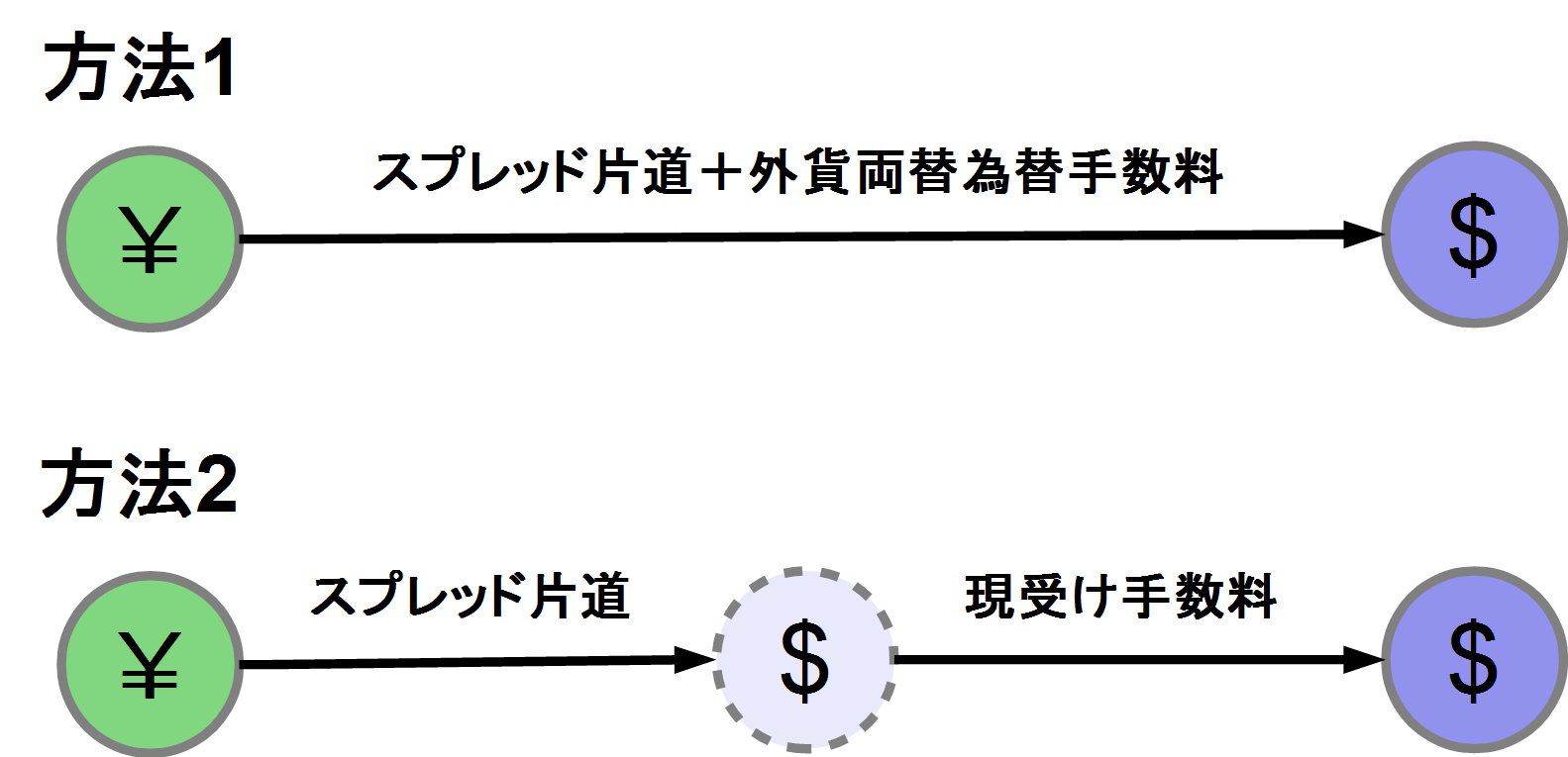 FX口座での2つの外貨交換に関する手数料