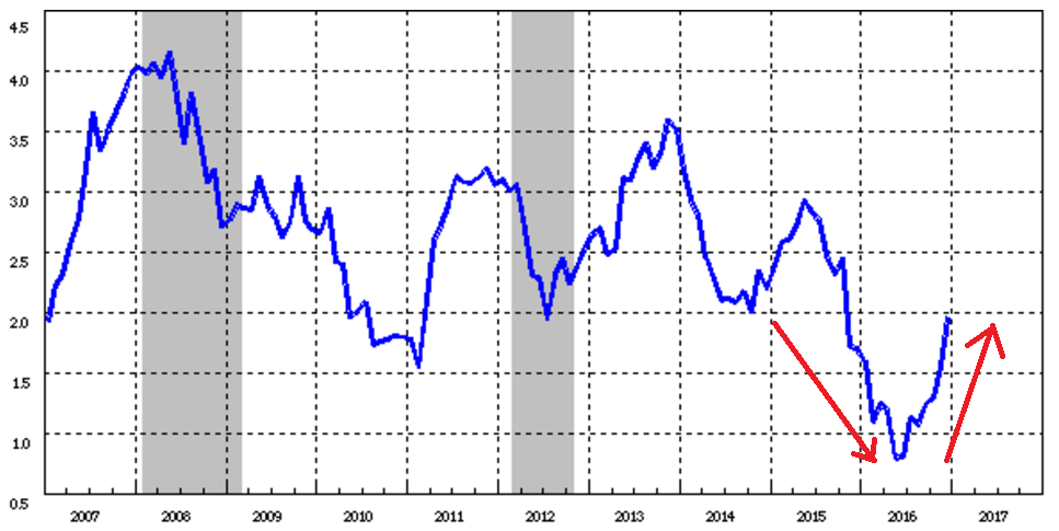 個人預金額前年同期比成長率