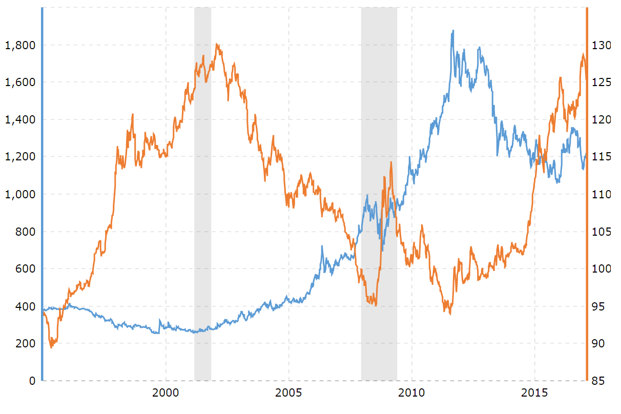 金価格と米ドルインデックスの推移
