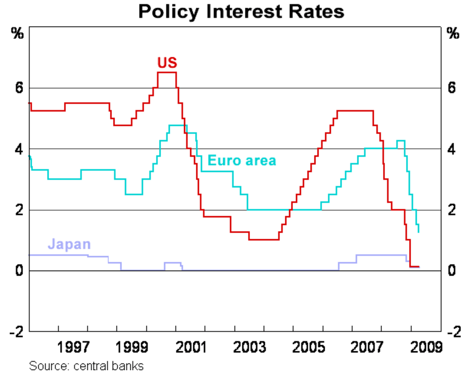 先進国中央銀行の政策金利推移