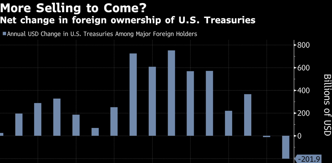 外国人投資家の保有米国債残高の変化