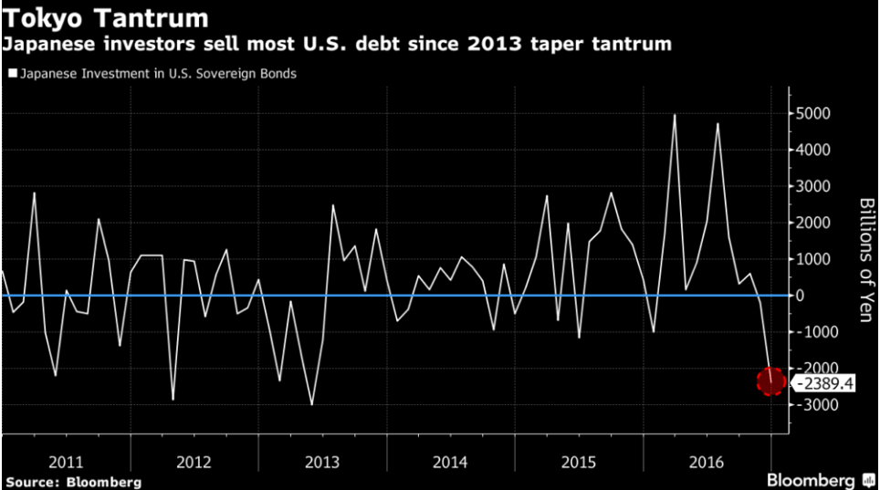 日本人投資家の保有米国債残高の変化