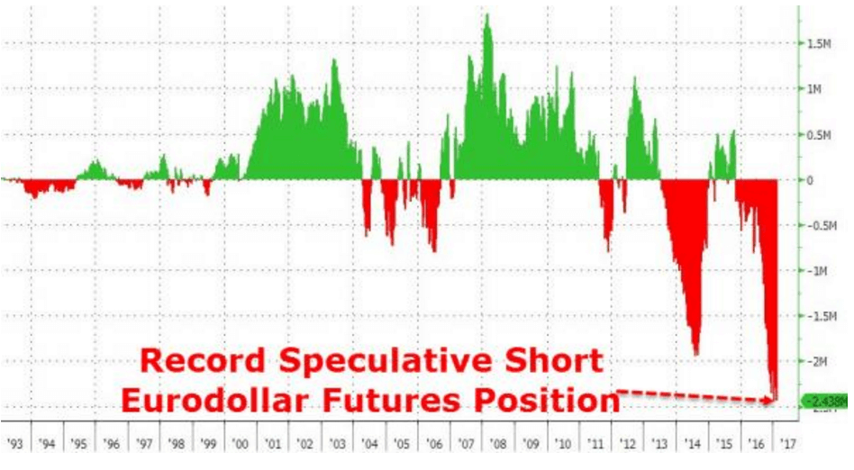 ユーロダラー先物のショートポジション